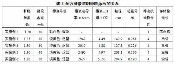 A kind of preparation method of polyurethane-epoxy resin block copolymerization waterborne resin