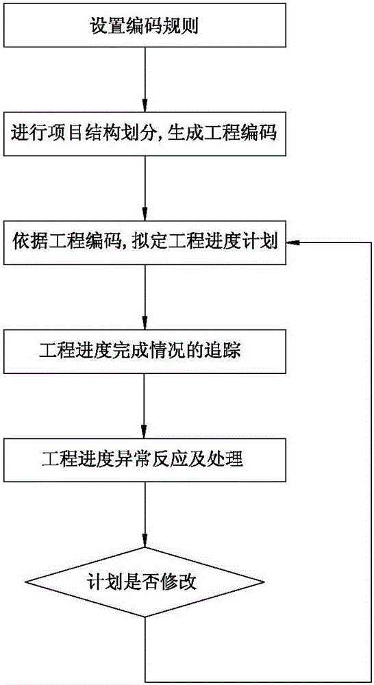 On-line Management Method of Project Progress Plan