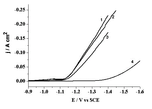 Preparation method of hydrogen evolution electrode with high catalytic activity and high stability