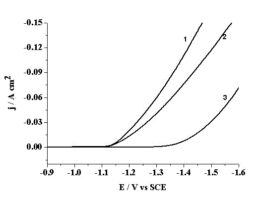 Preparation method of hydrogen evolution electrode with high catalytic activity and high stability