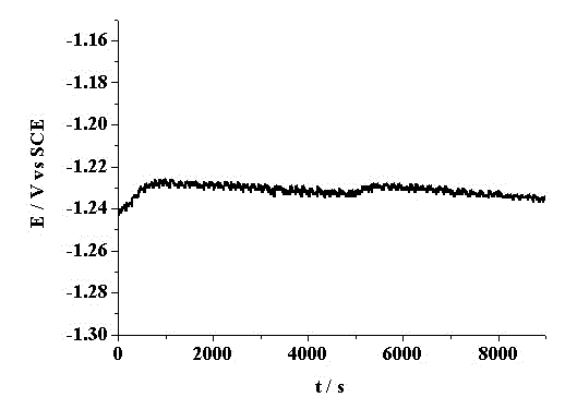 Preparation method of hydrogen evolution electrode with high catalytic activity and high stability