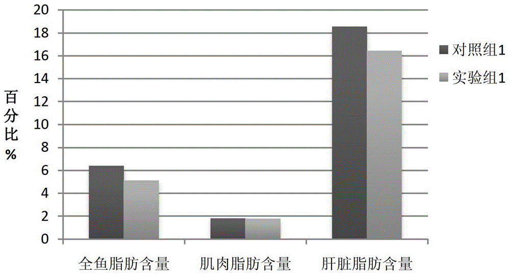 Feed additive for reducing freshwater fish body fat content and preparation method thereof