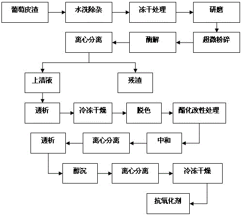 Method for preparing antioxidant for oil and fat