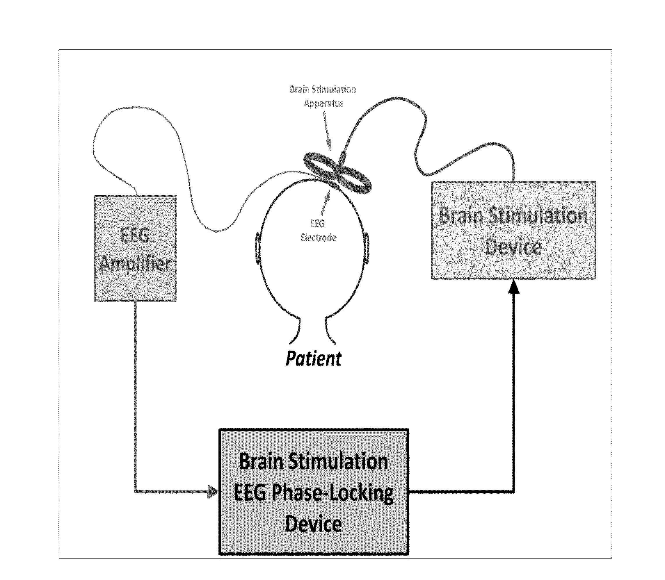 Device and method of phase-locking brain stimulation to electroencephalographic rhythms