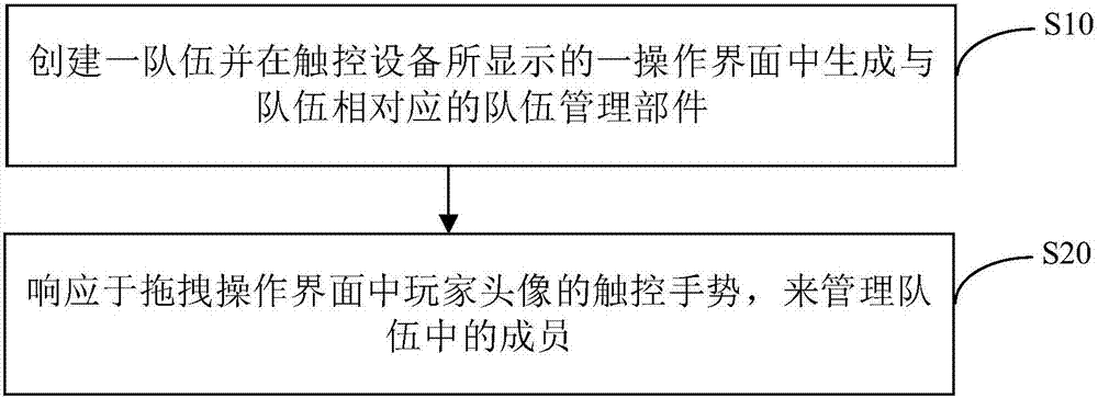 Drag-and-drop team management method, device and touch equipment