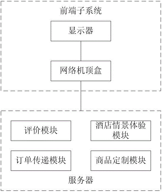 Cloud provider system applied to smart hotel