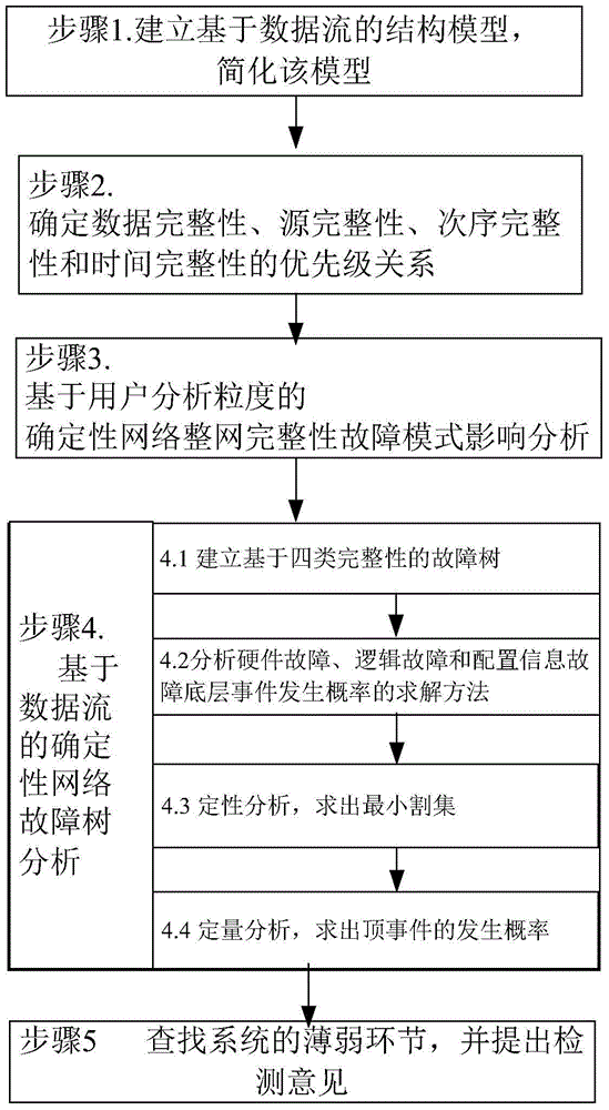 Data flow-based deterministic network integrity fault detection method