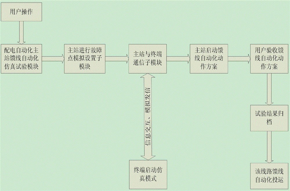 Feeder automation action logic test method based on power distribution terminal service verification