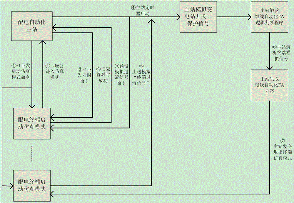 Feeder automation action logic test method based on power distribution terminal service verification