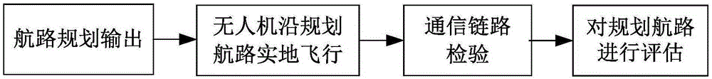 Electromagnetic-simulation-based evaluation method for unmanned plane planning route