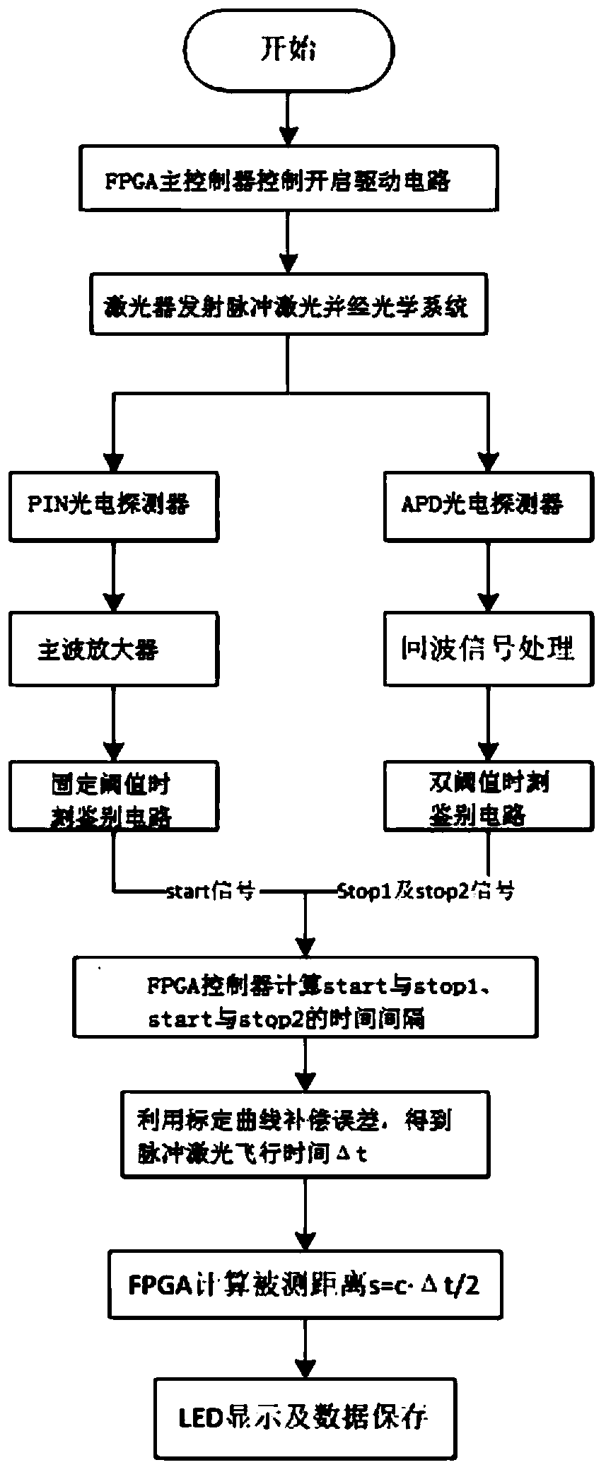 Pulse laser range finding system echo signal processing device and method