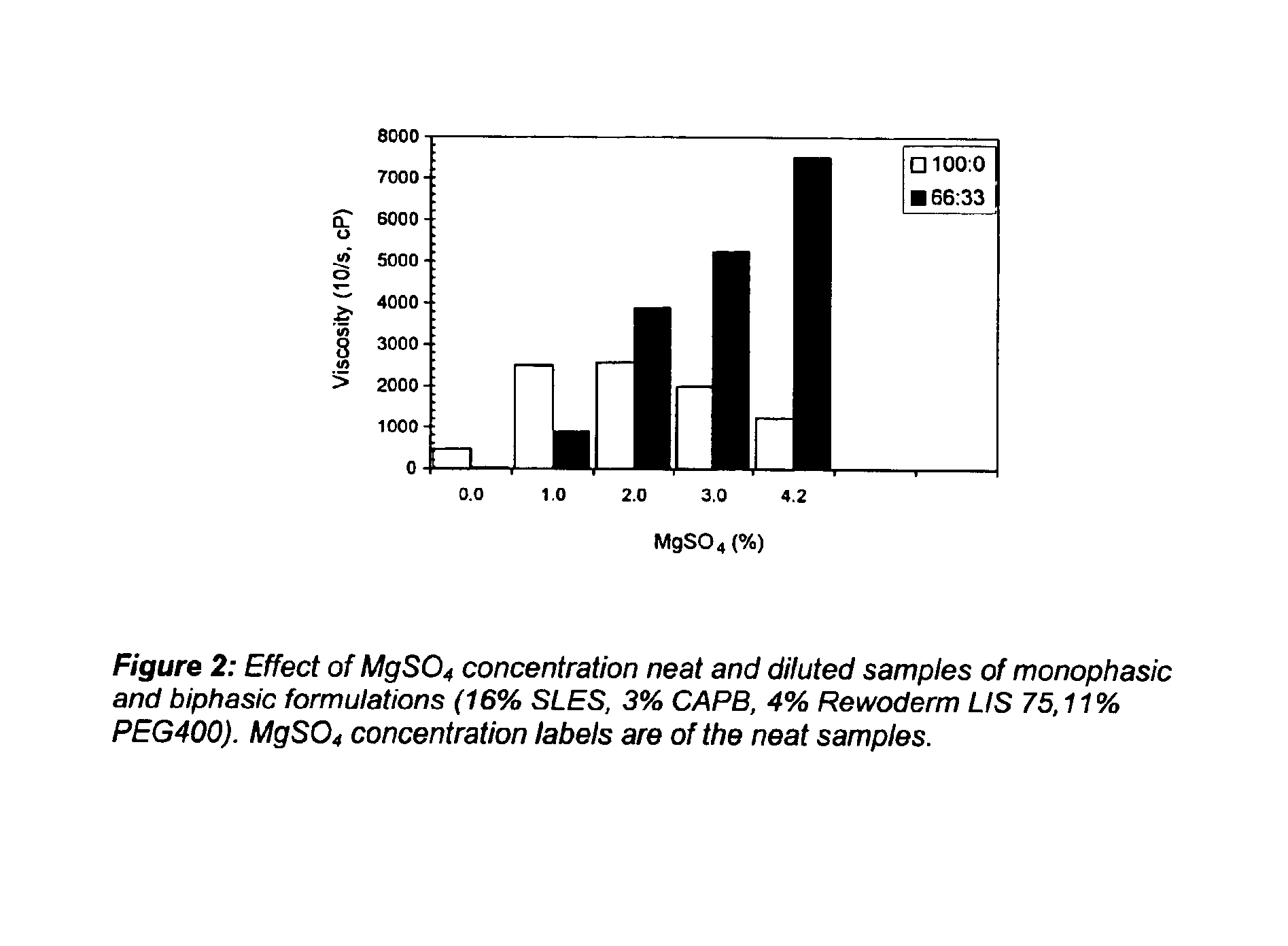 Process for lowering level of salt required for dilution thickening