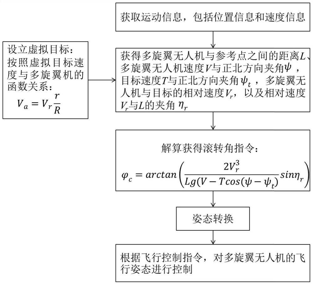 A UAV control method for tracking maneuvering targets