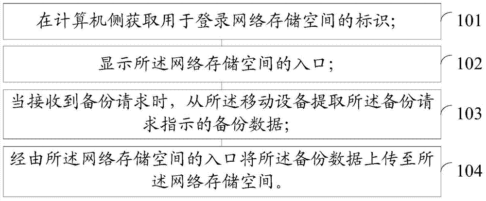 Data backup and restoration method and device for mobile device