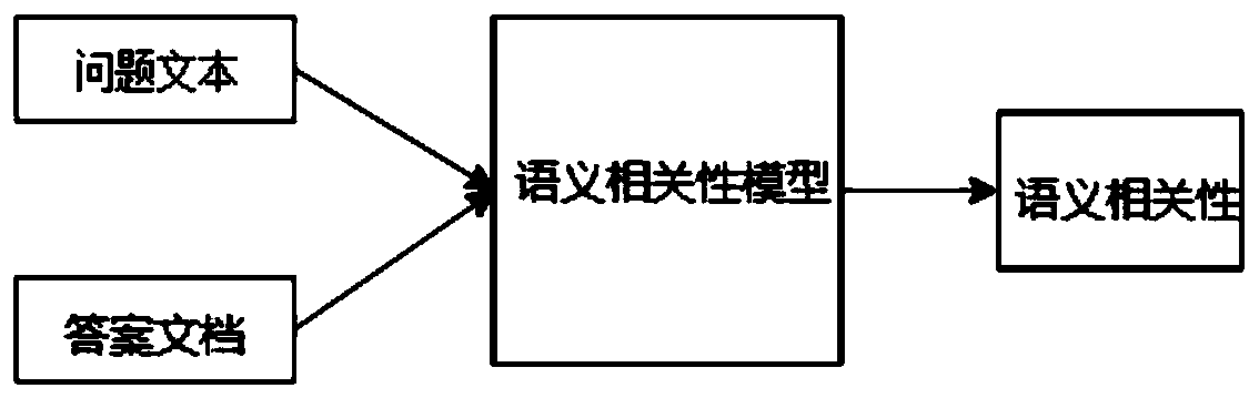 Semantic-based candidate answer screening method and system for machine reading understanding