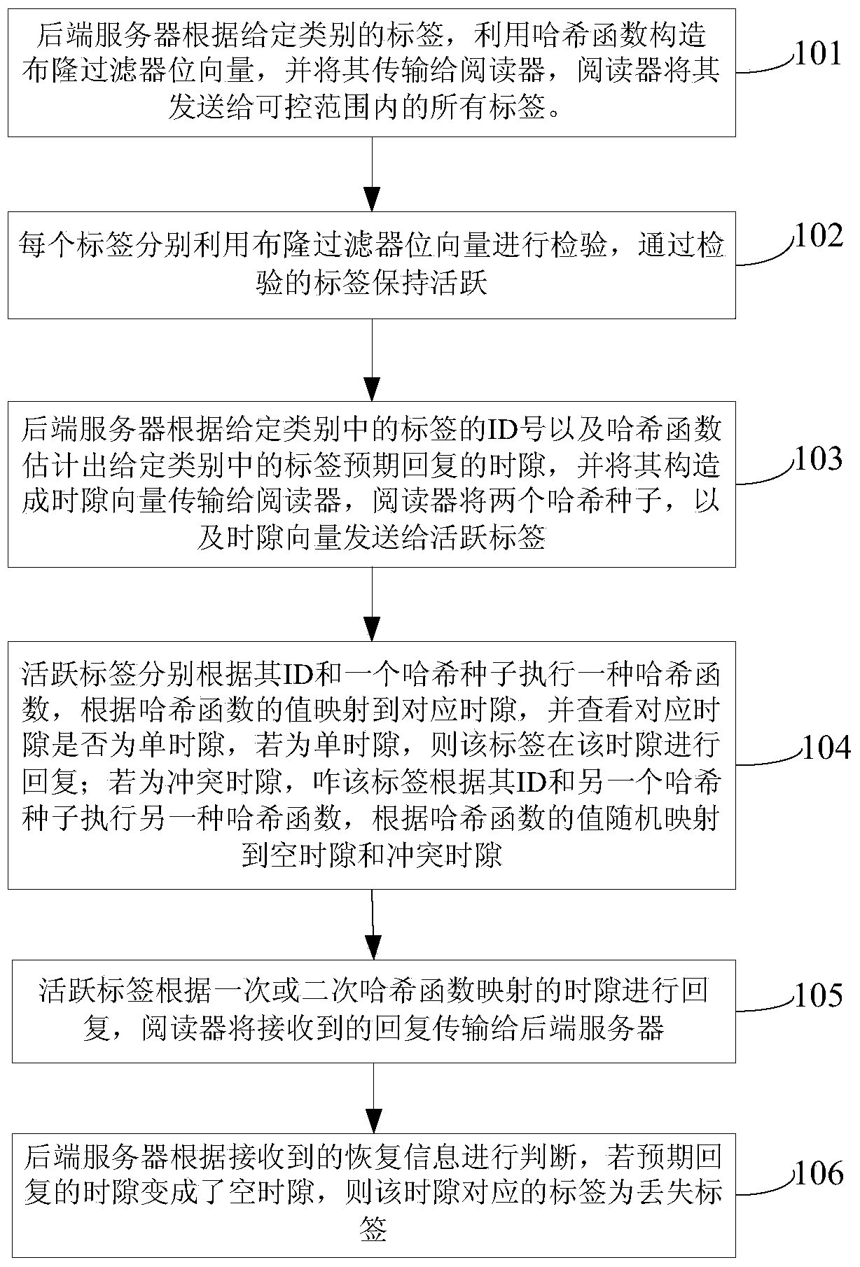 Method and system for identifying lost tag of RFID system