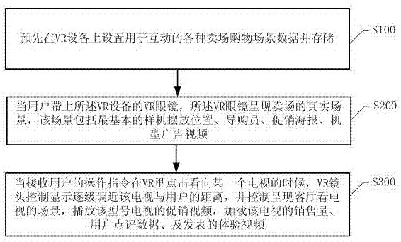 VR device, sales field shopping data processing method thereof and storage medium