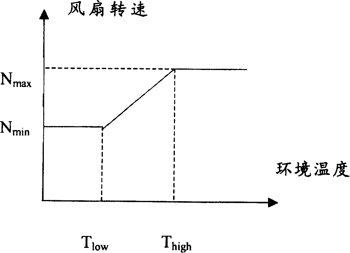 Fan combination and fan speed-governing method