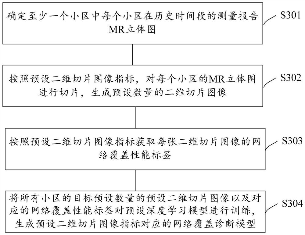 Network coverage diagnosis model construction method and network coverage diagnosis method and device