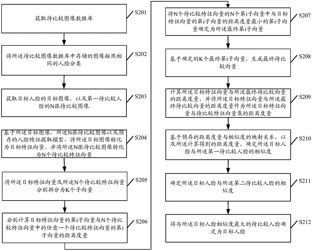 Similarity calculation method and similarity calculation system in face recognition