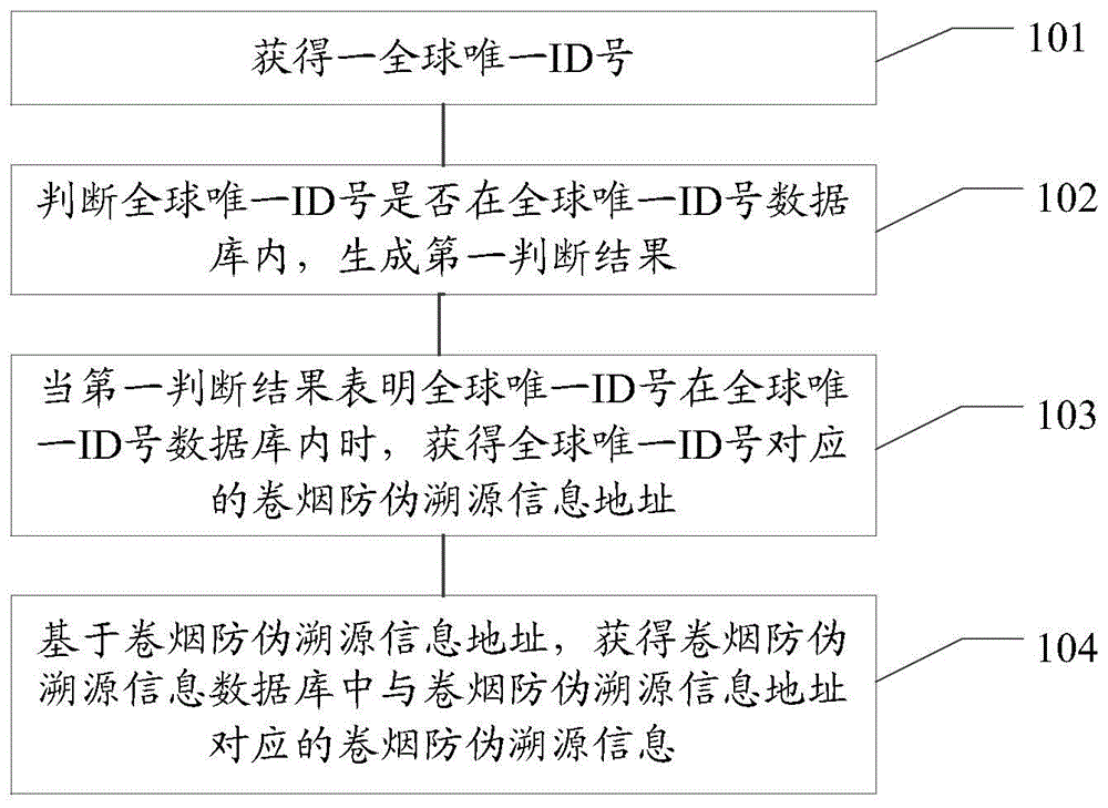 Cigarette fake preventing and source tracing method and system based on Internet of Things