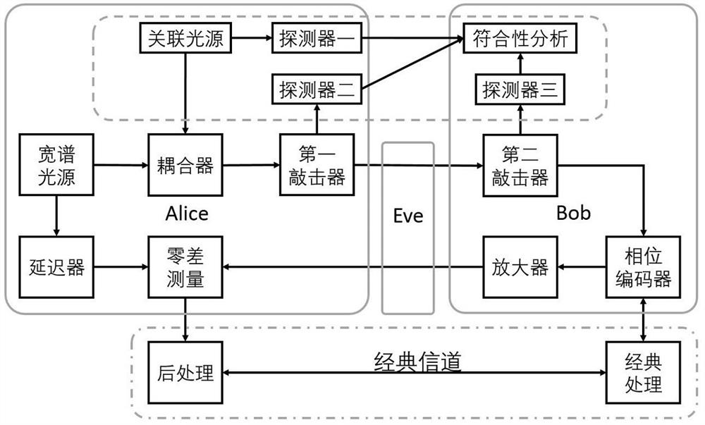 Floodlight quantum key distribution method and system without phase feedback