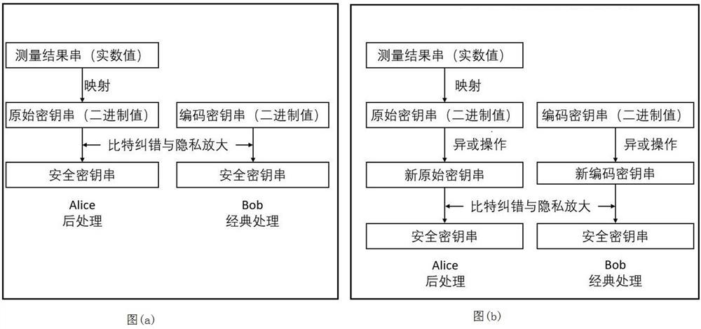 Floodlight quantum key distribution method and system without phase feedback