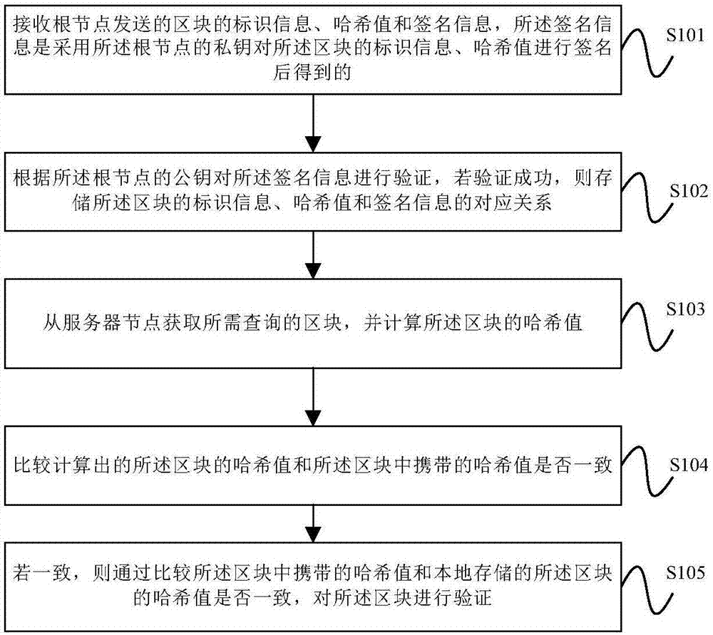 Block verification method and device