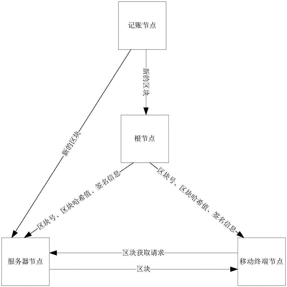 Block verification method and device