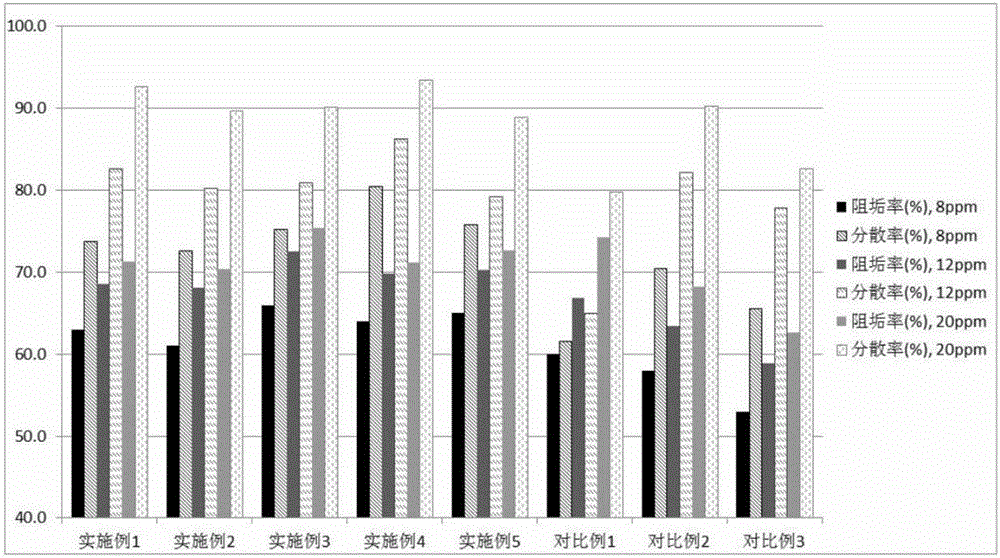 Scale inhibiting dispersant composition and use thereof