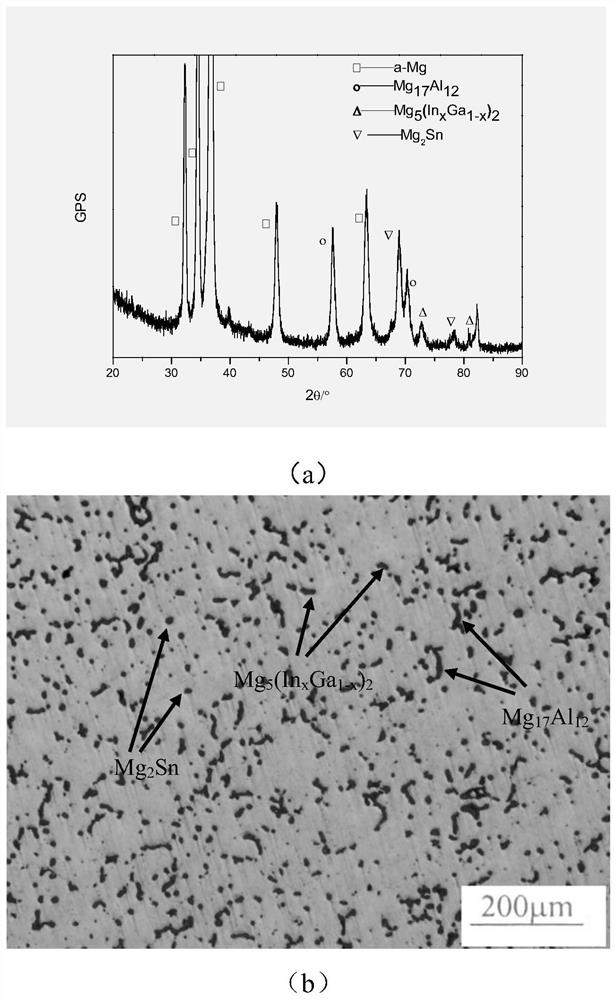 A kind of multi-element alloy anode material for magnesium-air battery and preparation method thereof