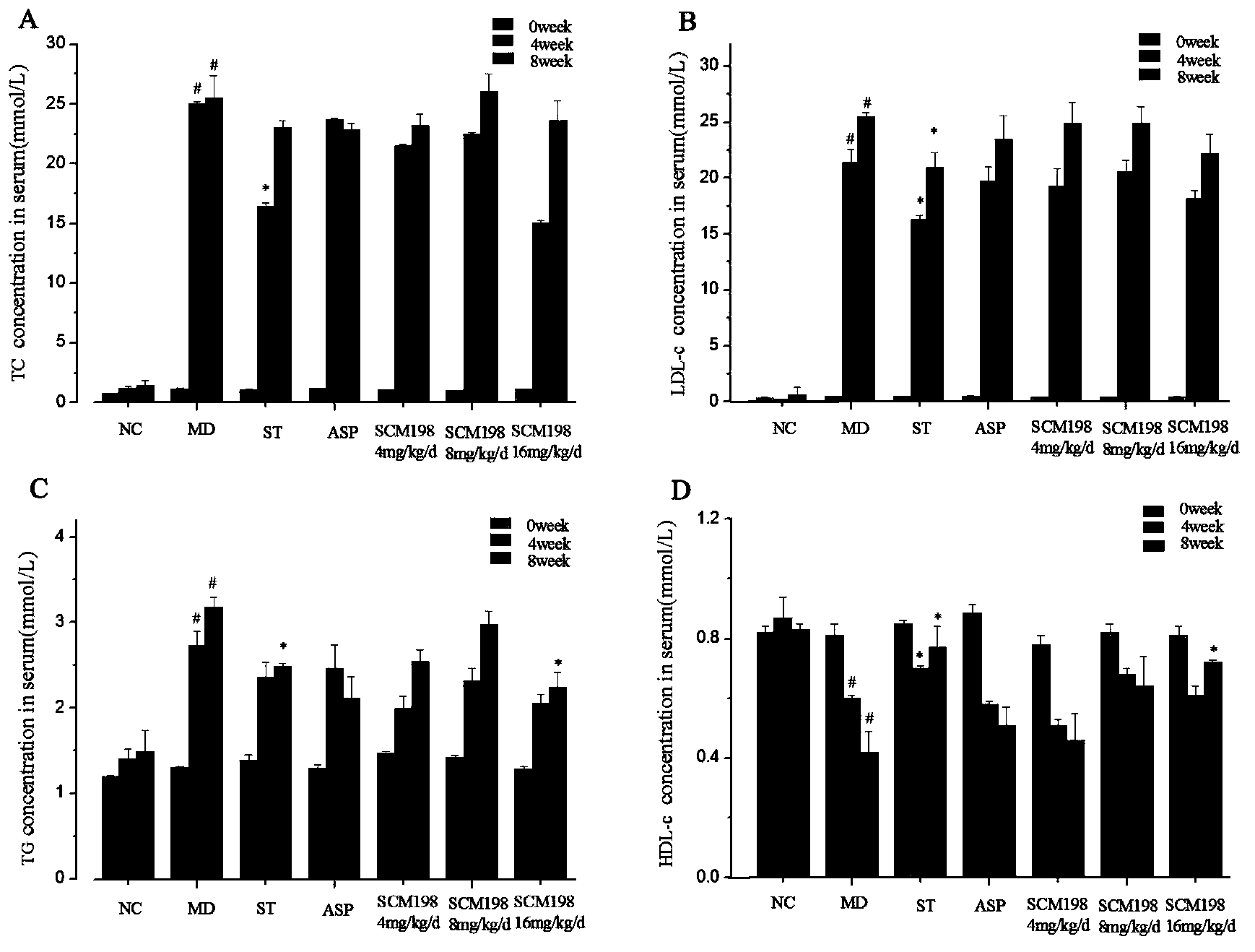 Applications of leonurine in preparation of medicines used for treating atherosclerosis