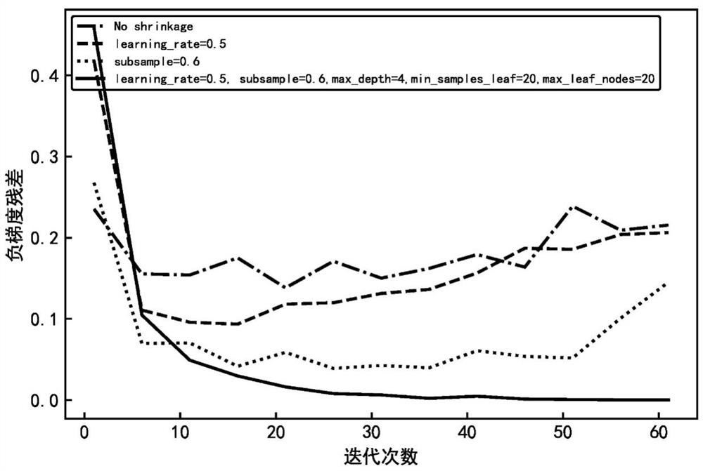 Detection method for analyzing xanthium sibiricum adulteration through near infrared spectrum and GBDT algorithm