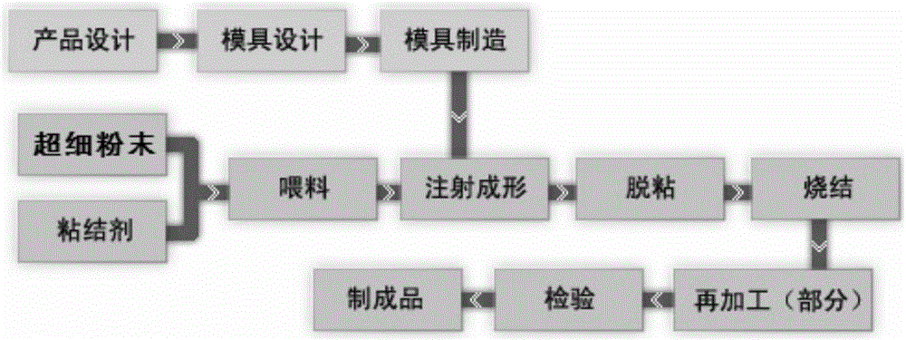 Preparation method for superfine hard alloy cutter blank with preformed cutter groove