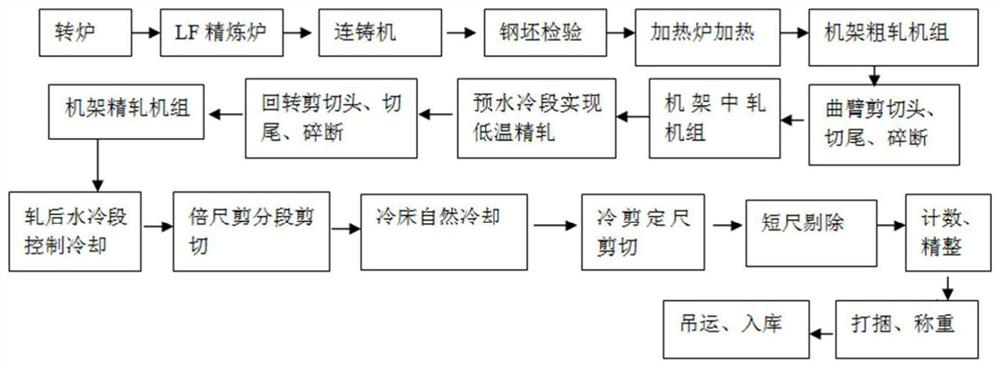 Application process of Ti microalloying in 400MPa-grade steel bar production