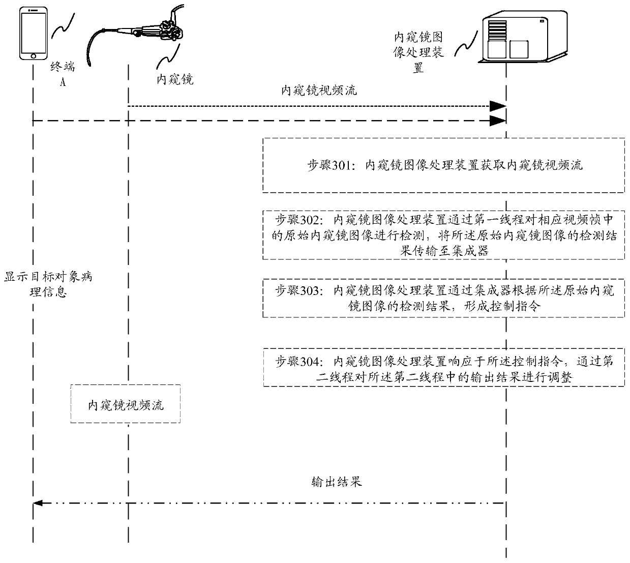 Endoscope image processing method and device, electronic equipment and storage medium