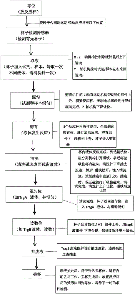 Chemiluminescence measuring method