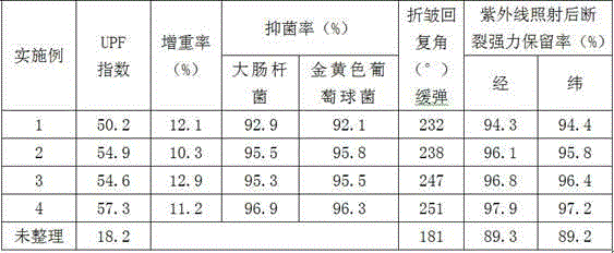 Tussah silk fabric functional finishing agent, finishing method and finished tussah silk fabric