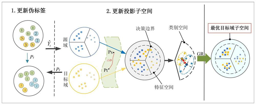 Unsupervised two-stage field adaptive method