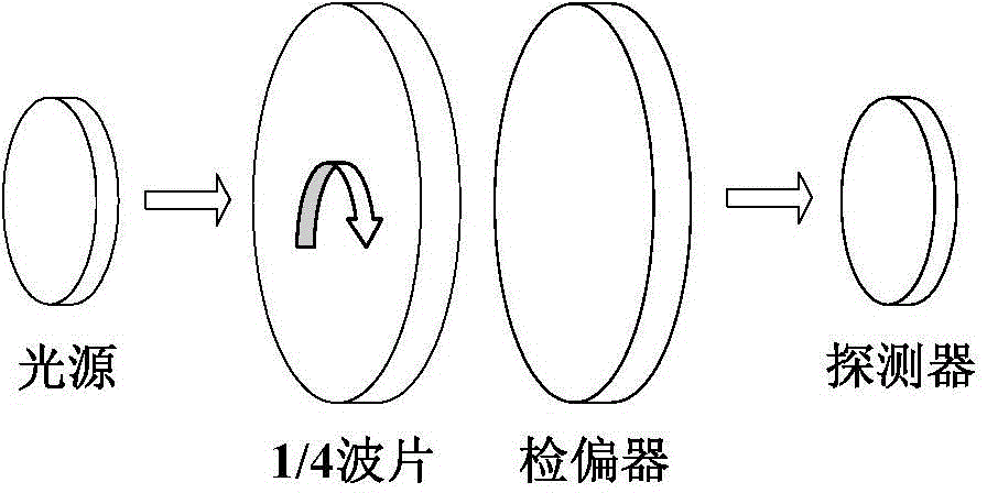 Stokes polarization meter error calibration and compensation method based on wave plate rotating method