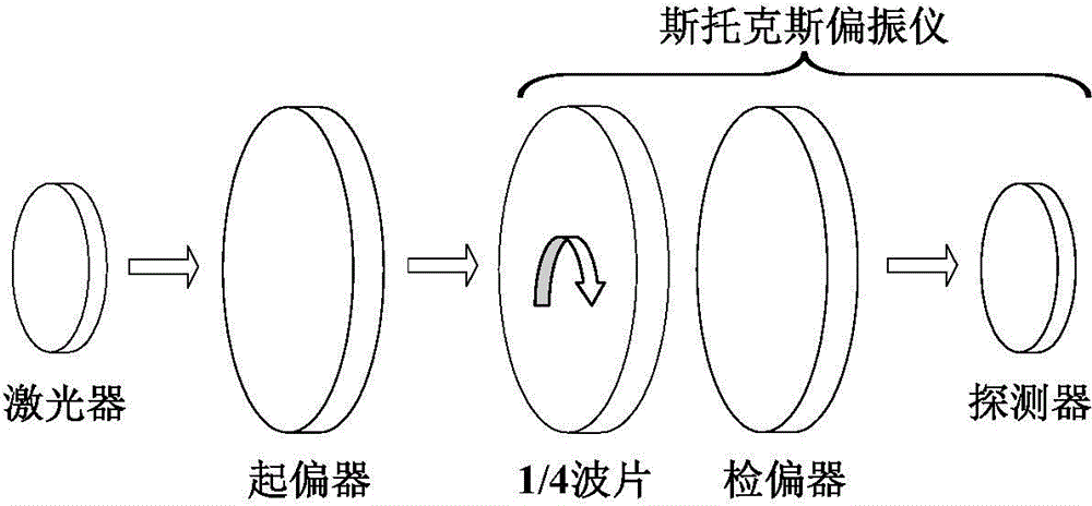 Stokes polarization meter error calibration and compensation method based on wave plate rotating method