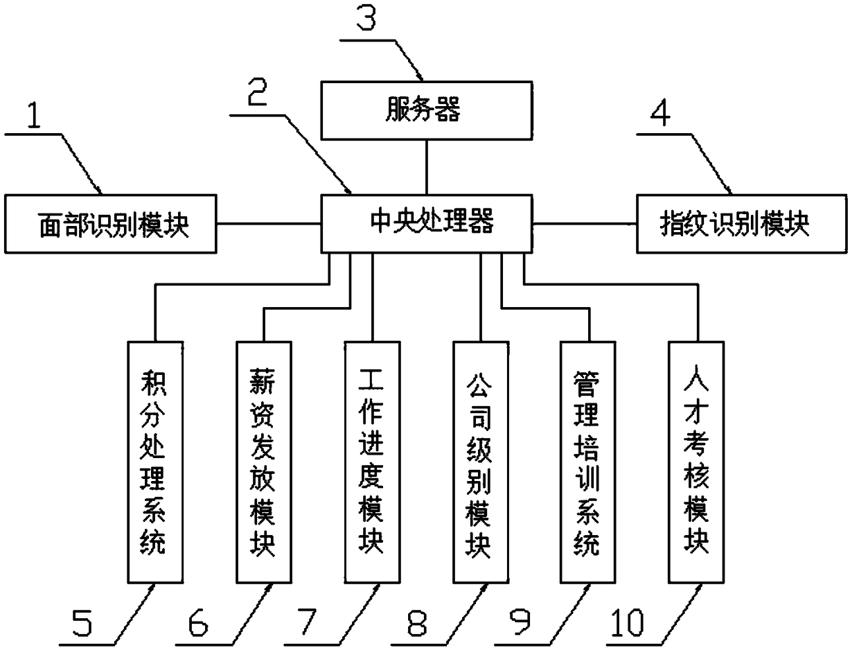 Promotion system based on human resource data