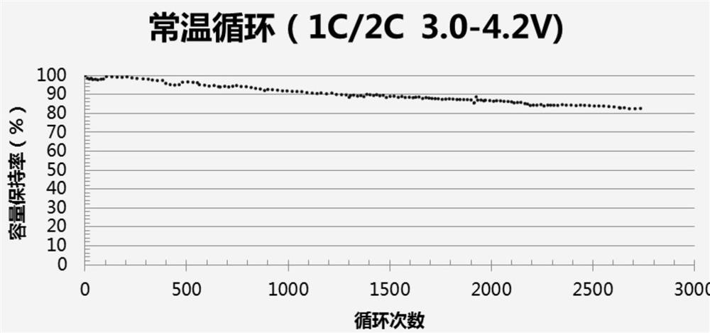 Preparation method of ternary positive electrode slurry