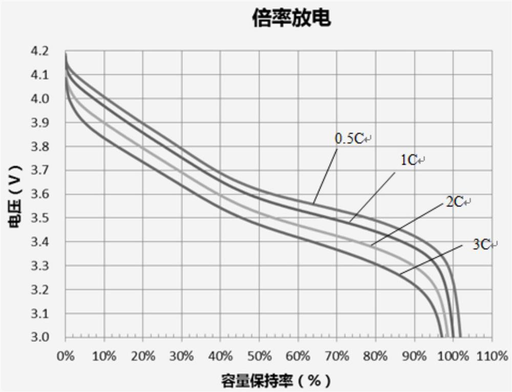 Preparation method of ternary positive electrode slurry