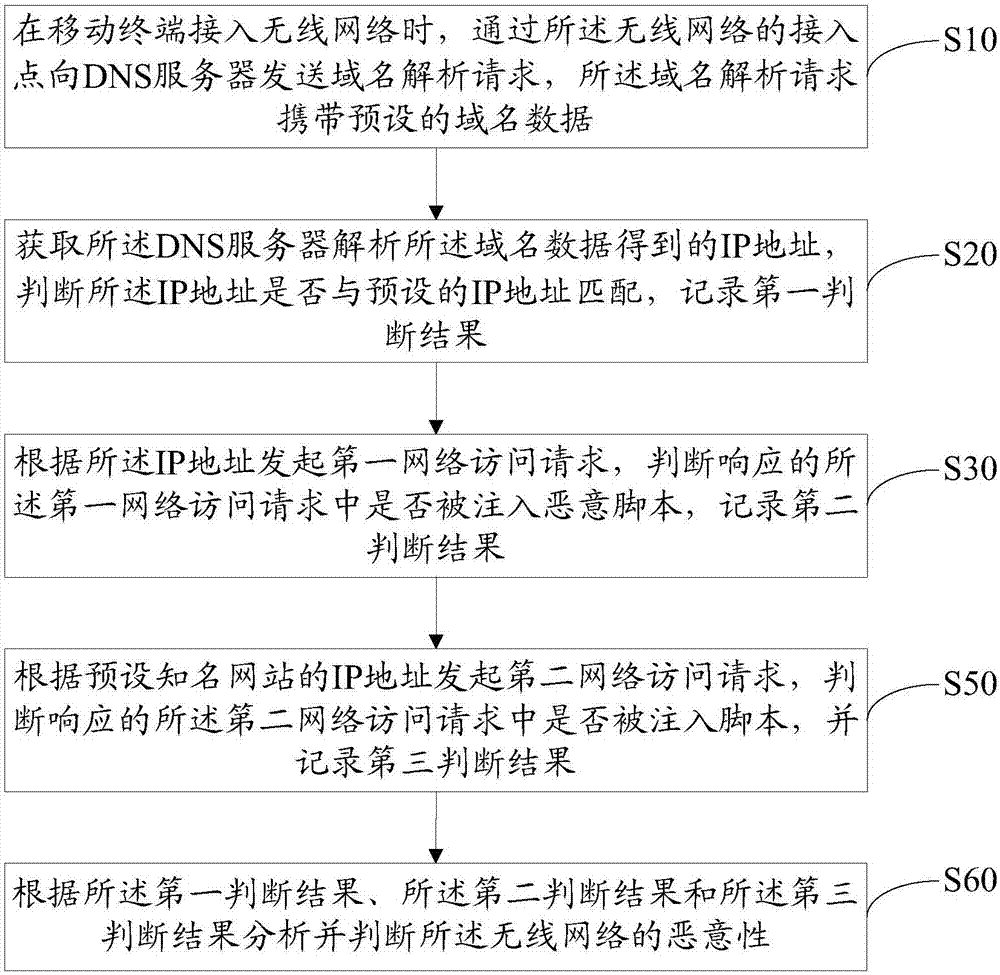 Method and device for detecting maliciousness of wireless network