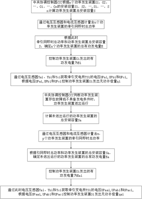 Three-phase traction network distributed power generation and power supply system and control method