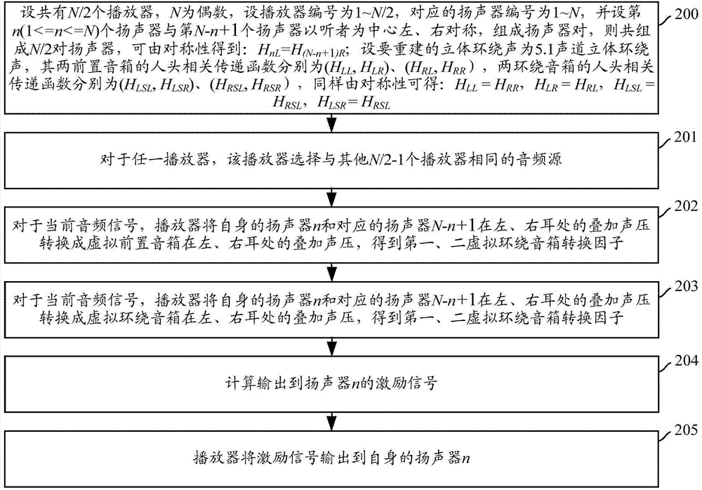 Stereo surround sound reconstruction method and device