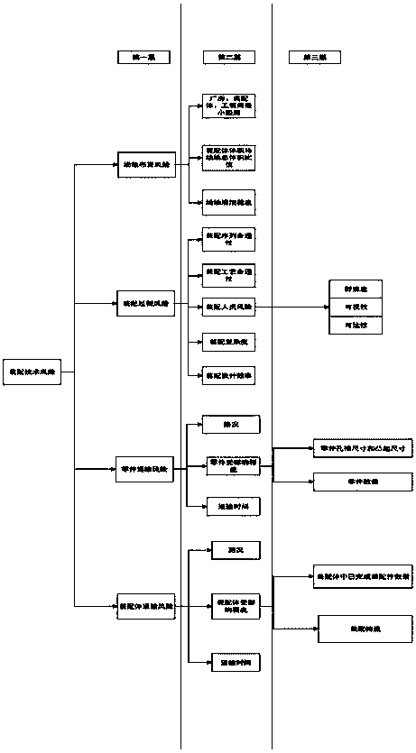 Aircraft assembling process risk evaluation method