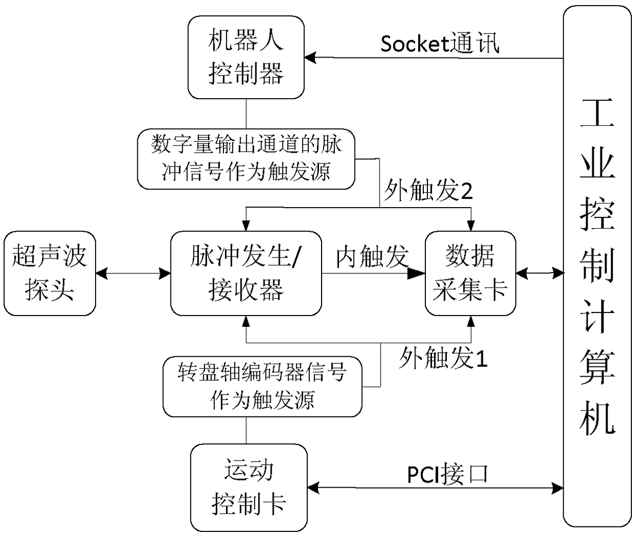 Multi-mode synchronous triggering control circuit and method thereof in automatic ultrasonic detecting system