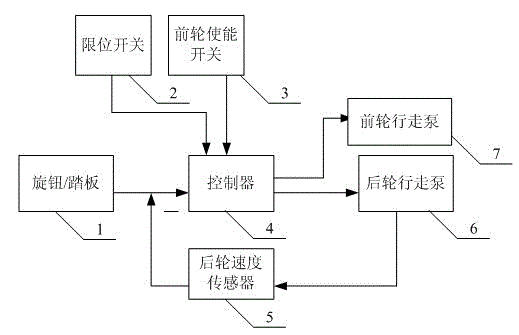 Front-wheel drive control system for tire-type paver anti-skid